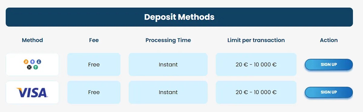 Deposit Methods table showing two options (crypto icons and Visa), both with free fees, instant processing time, and a €20–€10,000 limit per transaction, each with a “Sign Up” button.