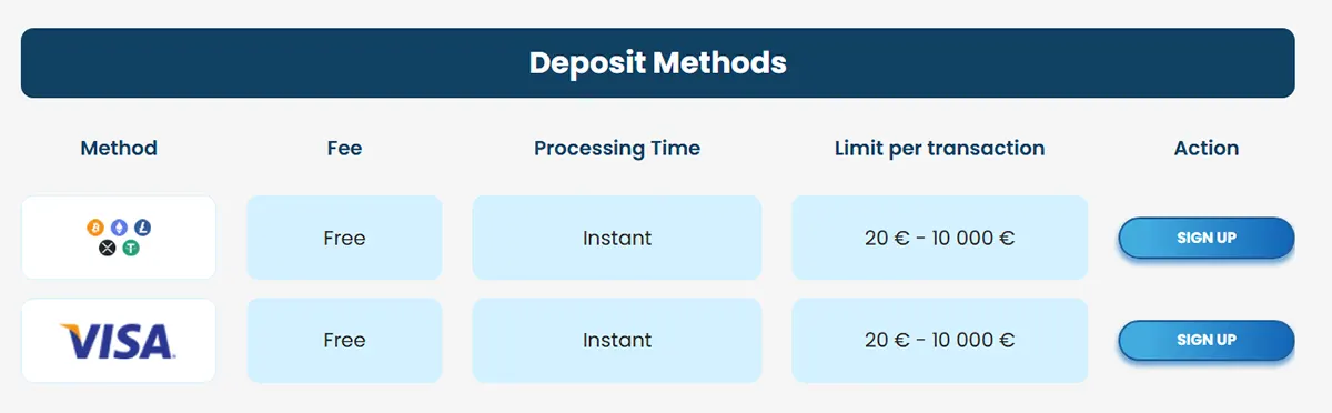 Deposit Methods table showing two options (crypto icons and Visa), both with free fees, instant processing time, and a €20–€10,000 limit per transaction, each with a “Sign Up” button.